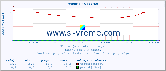 POVPREČJE :: Velunja - Gaberke :: temperatura | pretok | višina :: zadnji dan / 5 minut.