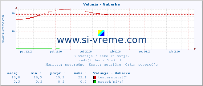 POVPREČJE :: Velunja - Gaberke :: temperatura | pretok | višina :: zadnji dan / 5 minut.