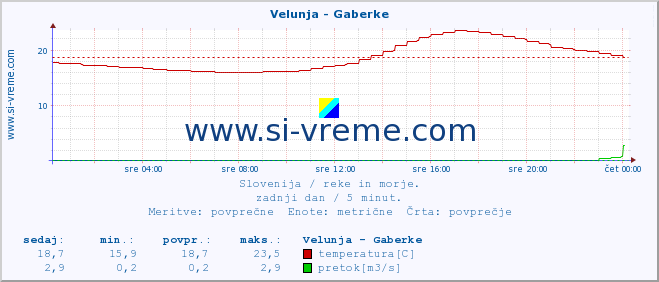 POVPREČJE :: Velunja - Gaberke :: temperatura | pretok | višina :: zadnji dan / 5 minut.