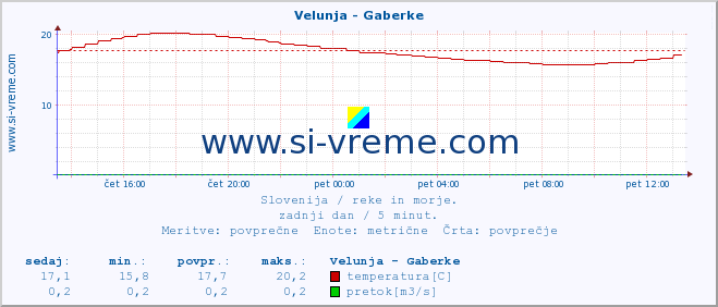 POVPREČJE :: Velunja - Gaberke :: temperatura | pretok | višina :: zadnji dan / 5 minut.