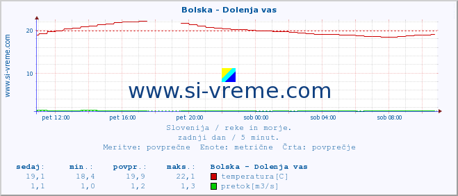 POVPREČJE :: Bolska - Dolenja vas :: temperatura | pretok | višina :: zadnji dan / 5 minut.