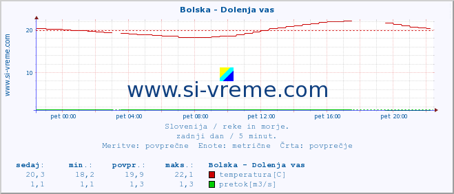 POVPREČJE :: Bolska - Dolenja vas :: temperatura | pretok | višina :: zadnji dan / 5 minut.