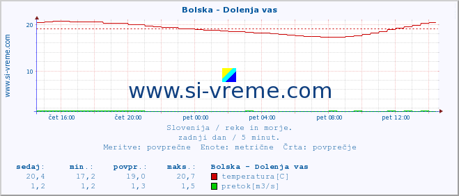 POVPREČJE :: Bolska - Dolenja vas :: temperatura | pretok | višina :: zadnji dan / 5 minut.