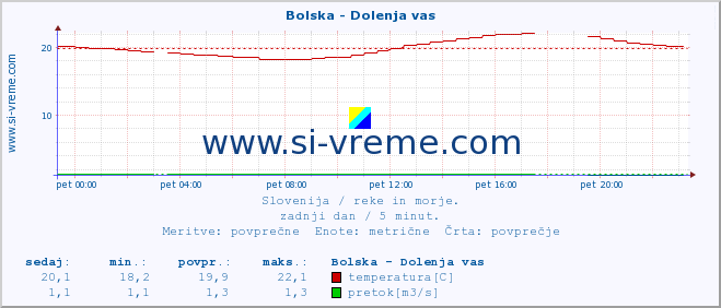 POVPREČJE :: Bolska - Dolenja vas :: temperatura | pretok | višina :: zadnji dan / 5 minut.