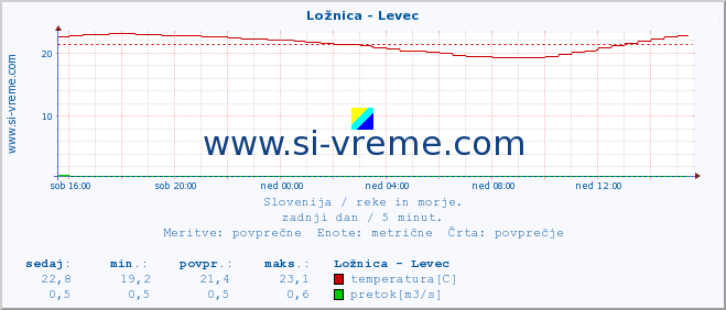 POVPREČJE :: Ložnica - Levec :: temperatura | pretok | višina :: zadnji dan / 5 minut.