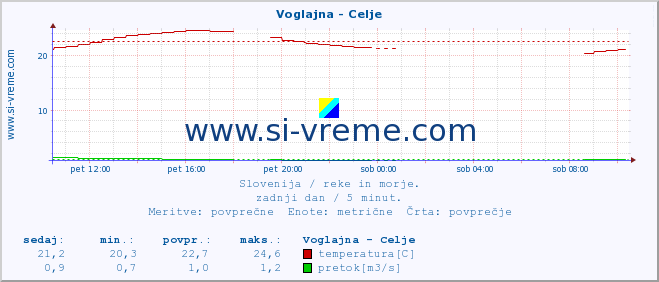 POVPREČJE :: Voglajna - Celje :: temperatura | pretok | višina :: zadnji dan / 5 minut.