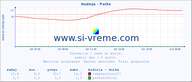 POVPREČJE :: Hudinja - Polže :: temperatura | pretok | višina :: zadnji dan / 5 minut.