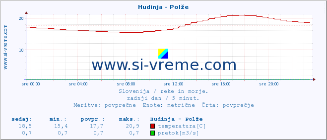 POVPREČJE :: Hudinja - Polže :: temperatura | pretok | višina :: zadnji dan / 5 minut.