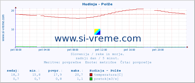 POVPREČJE :: Hudinja - Polže :: temperatura | pretok | višina :: zadnji dan / 5 minut.