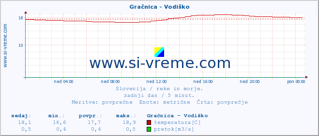 POVPREČJE :: Gračnica - Vodiško :: temperatura | pretok | višina :: zadnji dan / 5 minut.