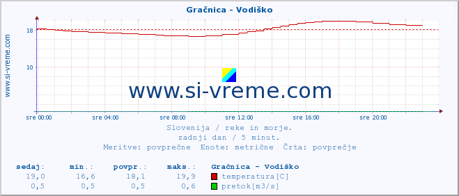 POVPREČJE :: Gračnica - Vodiško :: temperatura | pretok | višina :: zadnji dan / 5 minut.