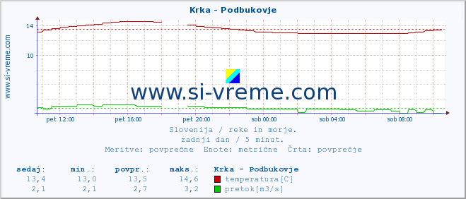 POVPREČJE :: Krka - Podbukovje :: temperatura | pretok | višina :: zadnji dan / 5 minut.