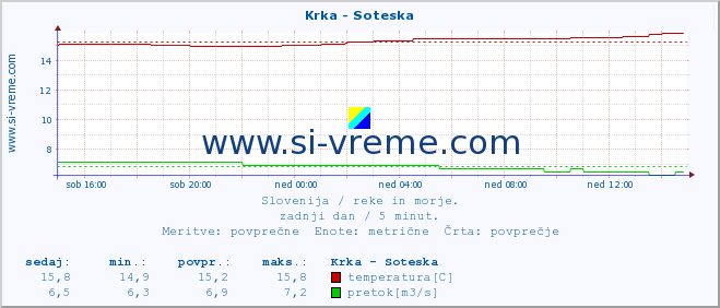 POVPREČJE :: Krka - Soteska :: temperatura | pretok | višina :: zadnji dan / 5 minut.