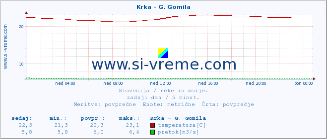 POVPREČJE :: Krka - G. Gomila :: temperatura | pretok | višina :: zadnji dan / 5 minut.