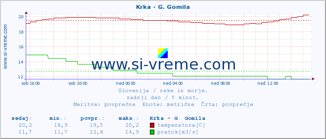 POVPREČJE :: Krka - G. Gomila :: temperatura | pretok | višina :: zadnji dan / 5 minut.