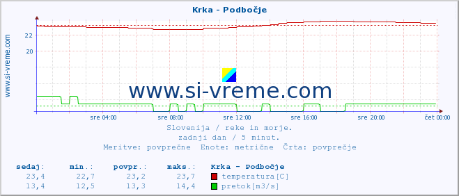 POVPREČJE :: Krka - Podbočje :: temperatura | pretok | višina :: zadnji dan / 5 minut.