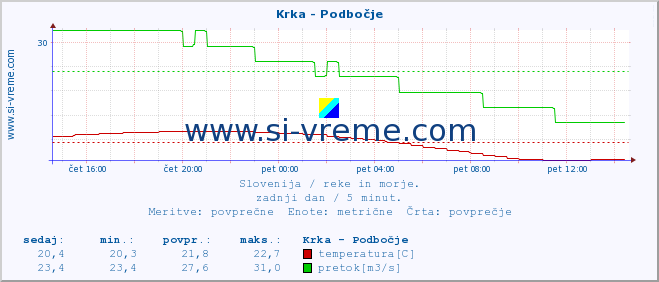 POVPREČJE :: Krka - Podbočje :: temperatura | pretok | višina :: zadnji dan / 5 minut.