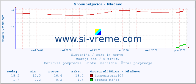 POVPREČJE :: Grosupeljščica - Mlačevo :: temperatura | pretok | višina :: zadnji dan / 5 minut.