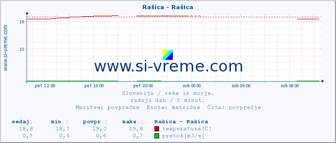 POVPREČJE :: Rašica - Rašica :: temperatura | pretok | višina :: zadnji dan / 5 minut.