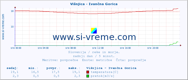 POVPREČJE :: Višnjica - Ivančna Gorica :: temperatura | pretok | višina :: zadnji dan / 5 minut.