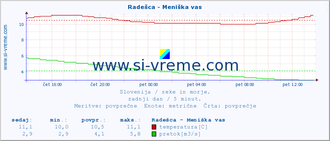 POVPREČJE :: Radešca - Meniška vas :: temperatura | pretok | višina :: zadnji dan / 5 minut.