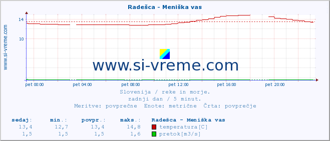 POVPREČJE :: Radešca - Meniška vas :: temperatura | pretok | višina :: zadnji dan / 5 minut.