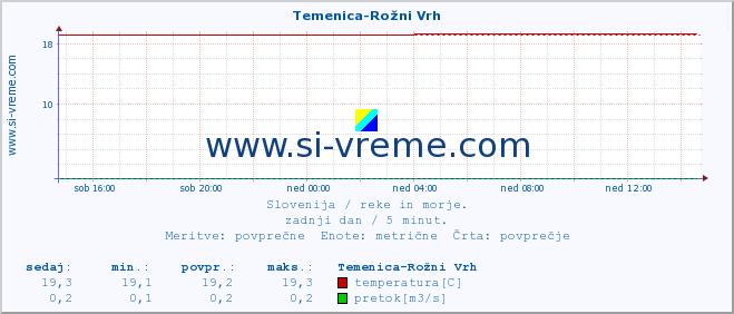 POVPREČJE :: Temenica-Rožni Vrh :: temperatura | pretok | višina :: zadnji dan / 5 minut.