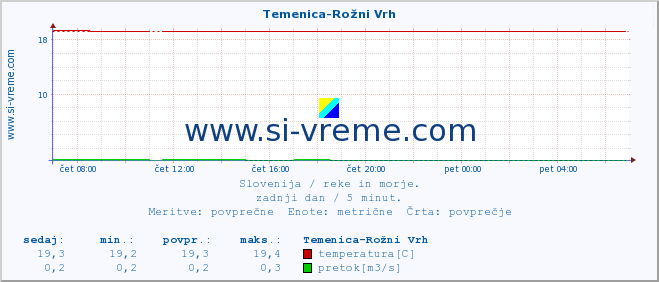 POVPREČJE :: Temenica-Rožni Vrh :: temperatura | pretok | višina :: zadnji dan / 5 minut.