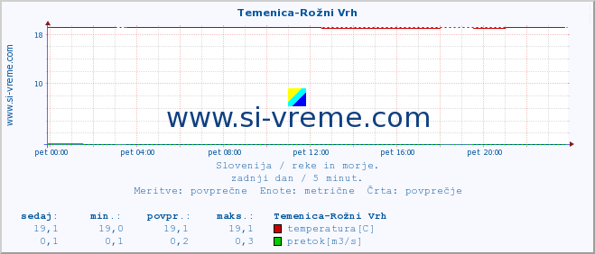 POVPREČJE :: Temenica-Rožni Vrh :: temperatura | pretok | višina :: zadnji dan / 5 minut.