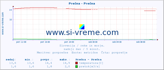 POVPREČJE :: Prečna - Prečna :: temperatura | pretok | višina :: zadnji dan / 5 minut.