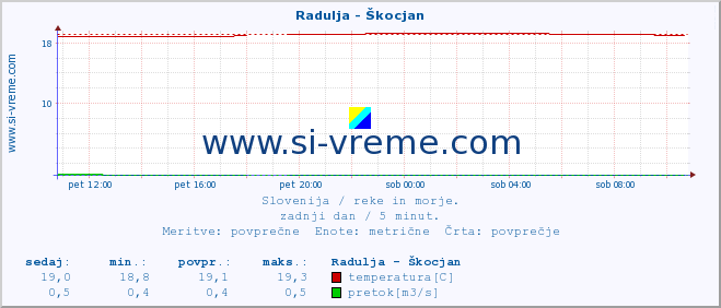 POVPREČJE :: Radulja - Škocjan :: temperatura | pretok | višina :: zadnji dan / 5 minut.