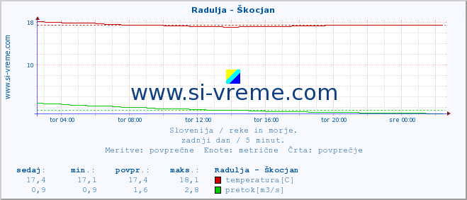 POVPREČJE :: Radulja - Škocjan :: temperatura | pretok | višina :: zadnji dan / 5 minut.