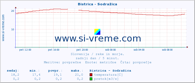 POVPREČJE :: Bistrica - Sodražica :: temperatura | pretok | višina :: zadnji dan / 5 minut.