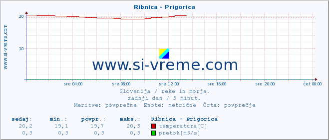 POVPREČJE :: Ribnica - Prigorica :: temperatura | pretok | višina :: zadnji dan / 5 minut.