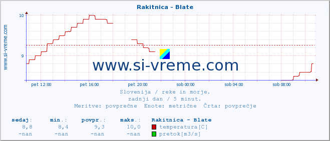 POVPREČJE :: Rakitnica - Blate :: temperatura | pretok | višina :: zadnji dan / 5 minut.