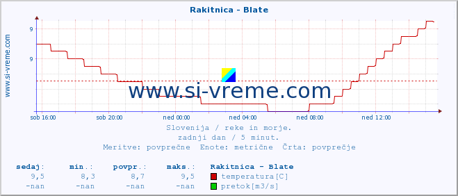 POVPREČJE :: Rakitnica - Blate :: temperatura | pretok | višina :: zadnji dan / 5 minut.