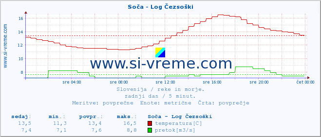 POVPREČJE :: Soča - Log Čezsoški :: temperatura | pretok | višina :: zadnji dan / 5 minut.