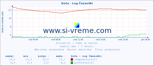 POVPREČJE :: Soča - Log Čezsoški :: temperatura | pretok | višina :: zadnji dan / 5 minut.