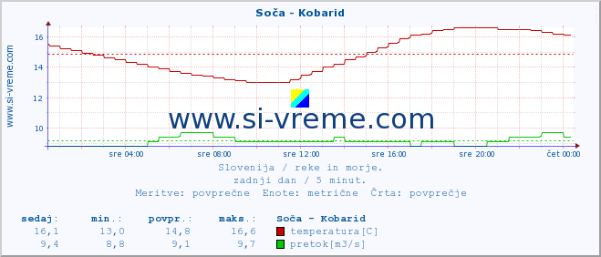 POVPREČJE :: Soča - Kobarid :: temperatura | pretok | višina :: zadnji dan / 5 minut.