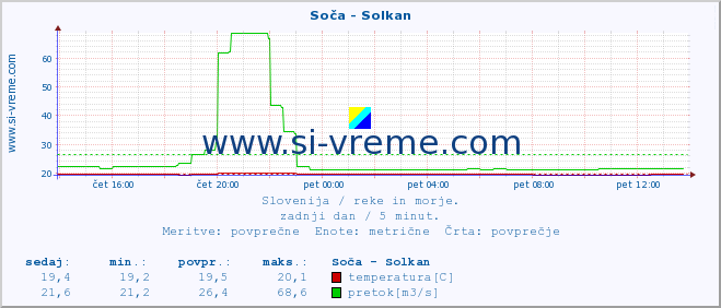 POVPREČJE :: Soča - Solkan :: temperatura | pretok | višina :: zadnji dan / 5 minut.