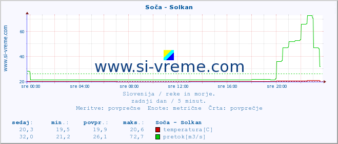 POVPREČJE :: Soča - Solkan :: temperatura | pretok | višina :: zadnji dan / 5 minut.