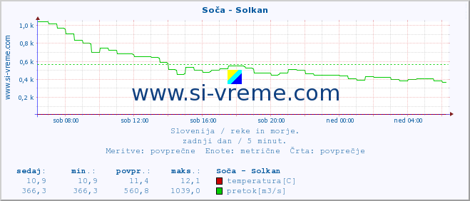 POVPREČJE :: Soča - Solkan :: temperatura | pretok | višina :: zadnji dan / 5 minut.