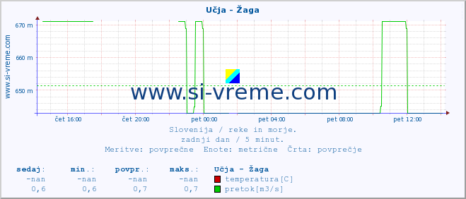 POVPREČJE :: Učja - Žaga :: temperatura | pretok | višina :: zadnji dan / 5 minut.