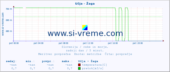 POVPREČJE :: Učja - Žaga :: temperatura | pretok | višina :: zadnji dan / 5 minut.