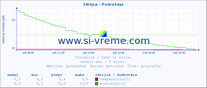 POVPREČJE :: Idrijca - Podroteja :: temperatura | pretok | višina :: zadnji dan / 5 minut.