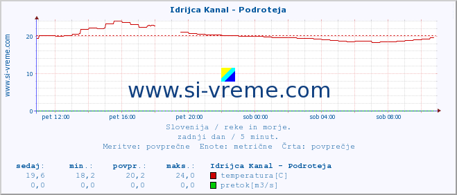 POVPREČJE :: Idrijca Kanal - Podroteja :: temperatura | pretok | višina :: zadnji dan / 5 minut.