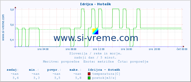 POVPREČJE :: Idrijca - Hotešk :: temperatura | pretok | višina :: zadnji dan / 5 minut.