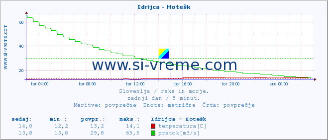 POVPREČJE :: Idrijca - Hotešk :: temperatura | pretok | višina :: zadnji dan / 5 minut.