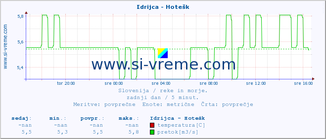 POVPREČJE :: Idrijca - Hotešk :: temperatura | pretok | višina :: zadnji dan / 5 minut.