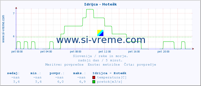 POVPREČJE :: Idrijca - Hotešk :: temperatura | pretok | višina :: zadnji dan / 5 minut.